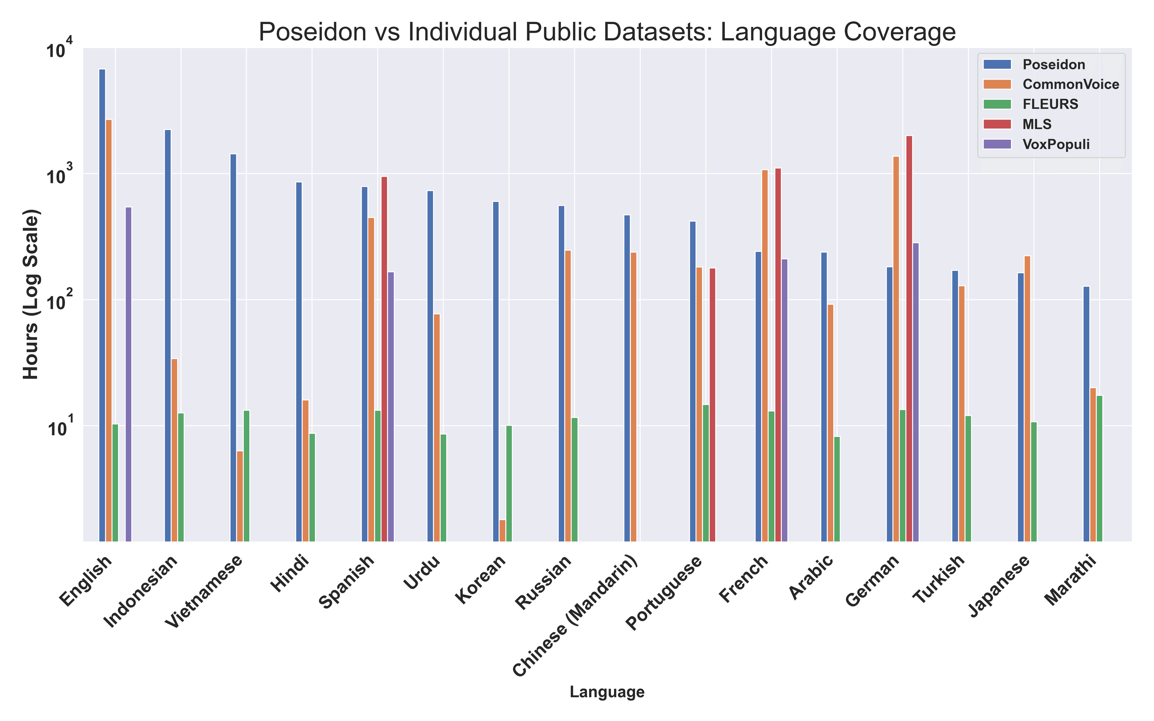 poseidon vs individual datasets (1)