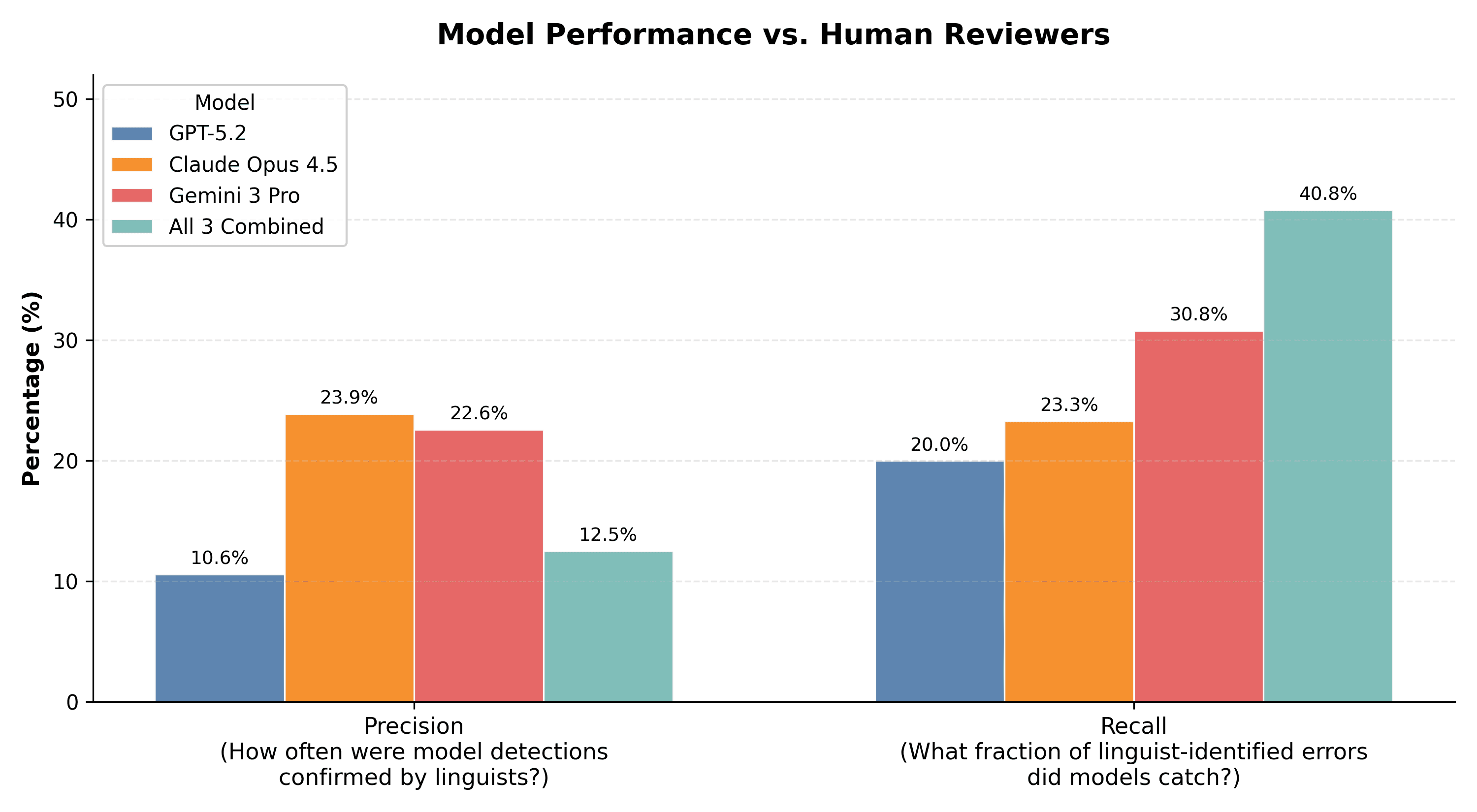 human model performance figure 3