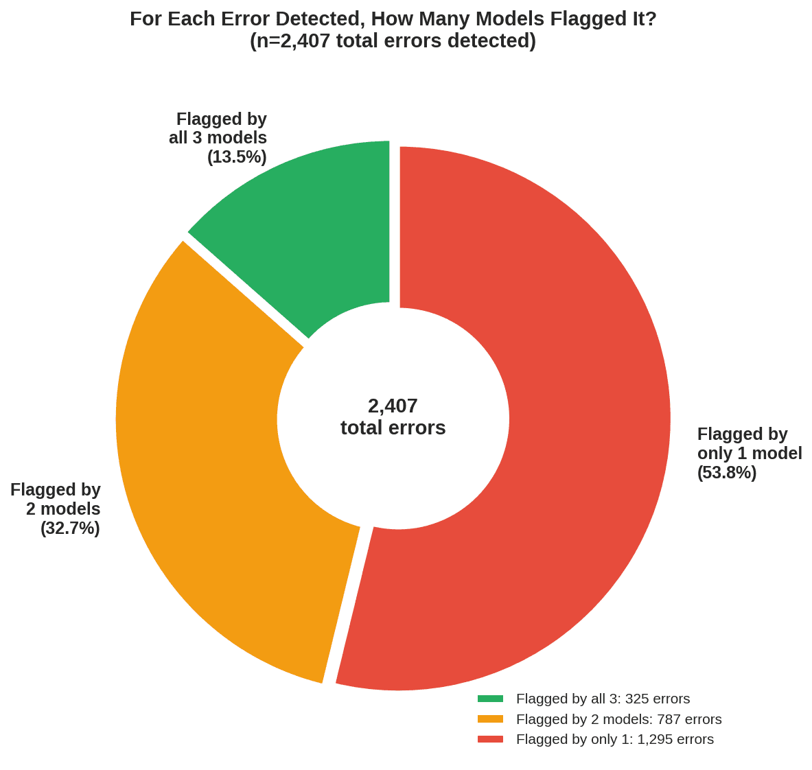 agreement distribution figure 2